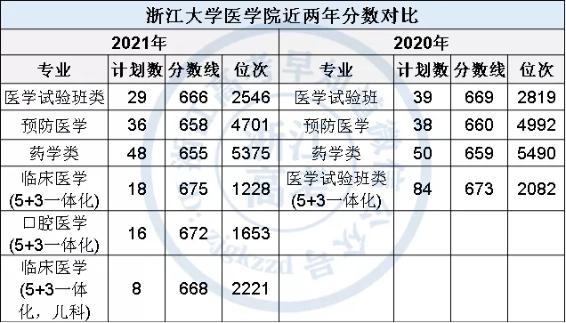 浙江醫學院錄取分數線，盤點：臨床醫學十大名校(附2023年最新排行榜前十名單)