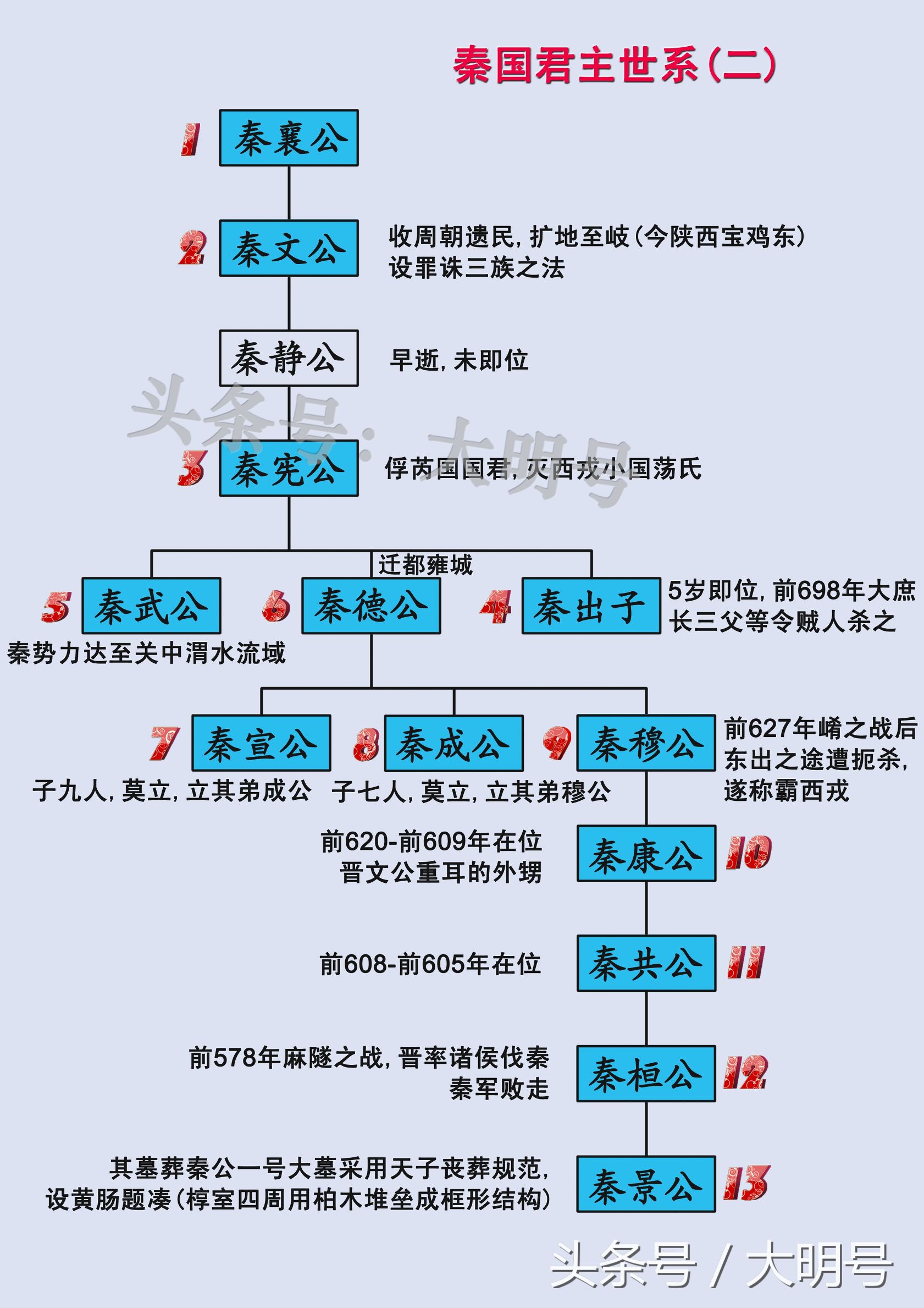 秦国君主世系图，历31君550年，秦始皇是怎么来的？