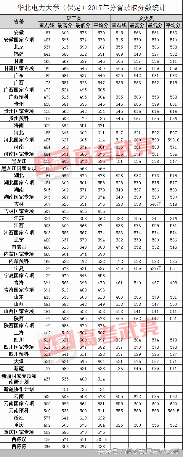 华北电力大学丨2017年各省各类录取分数线
