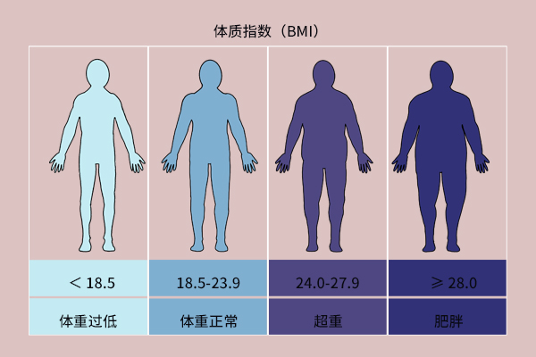 身高在1米5—1米7的女性，体重多少比较好？医生说出标准