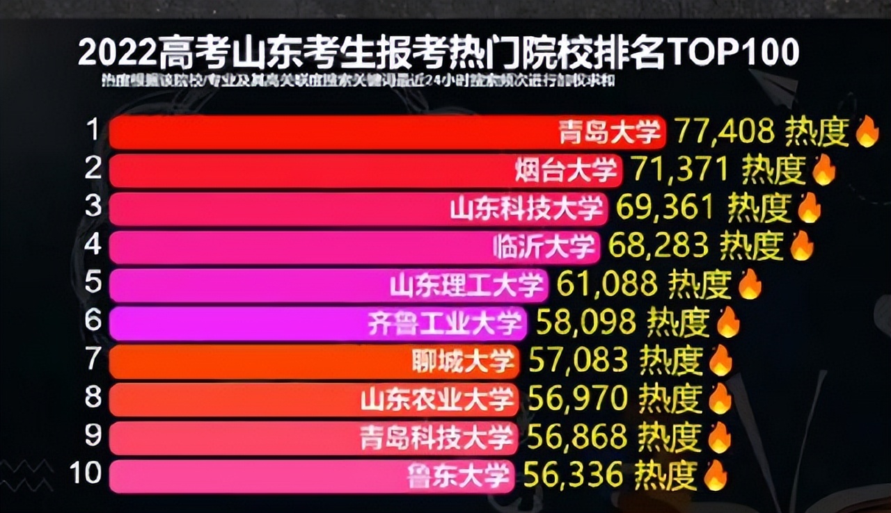 山東省大學排名前十的大學有哪些，2023最好大學排行榜(附2023年最新排行榜前十名單)