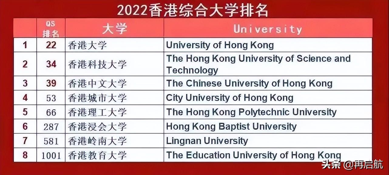 香港城市大学怎么样？2022香港8大院校的最新排名