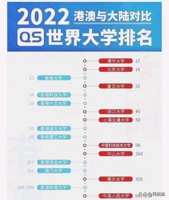 香港城市大学怎么样？2022香港8大院校的最新排名