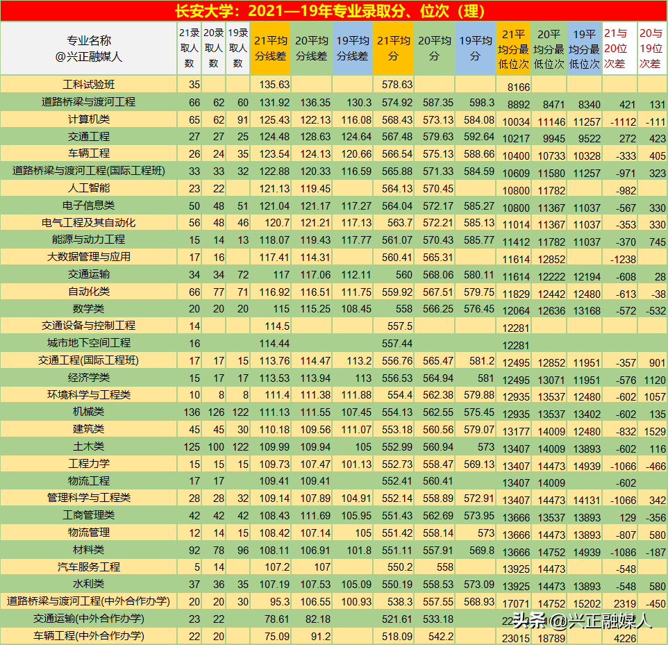 长安大学专业排名一览表，2019-2021专业录取人数及分数线汇总表
