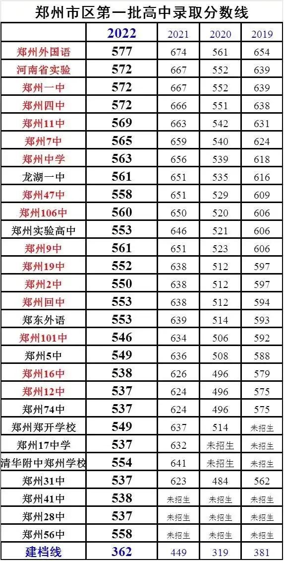 郑州102中学怎么样？2022年郑州市区公办高中分数线表