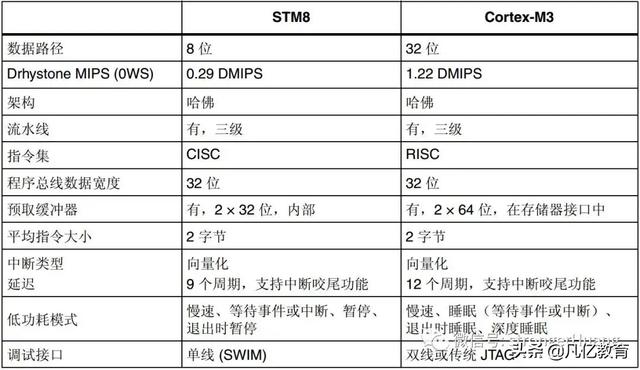 stm8是什么意思（stm8和stm32的区别）